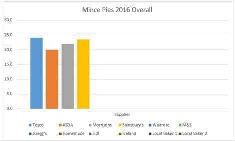 Week 2 Chart Overall