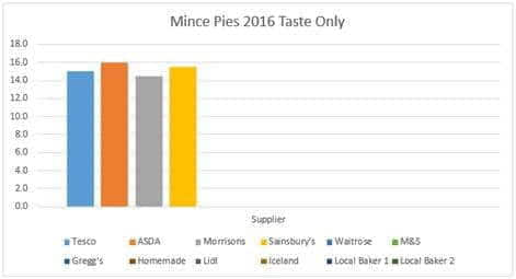 Week 2 Chart Taste Only