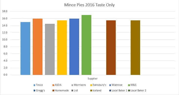 Mince Pies Ratings Week 4 Taste Testing Mince Pies