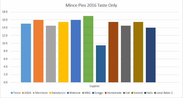 Final Week Chart Taste