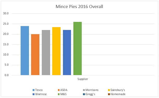 Mince Pie Testing Week 3 Overall