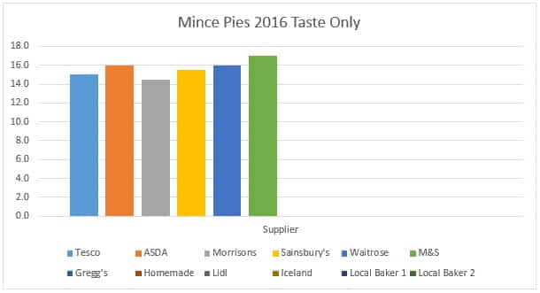 Week 3 of mince pie taste test