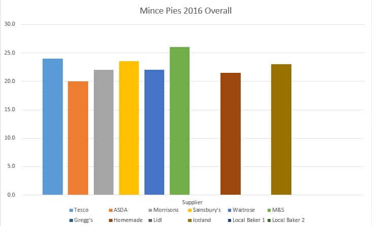 Mince Pies Ratings Mince Pie Testing Week Four Overall